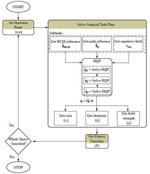 Pre-operative Offline Optimization of Insertion Point Location for Safe ...