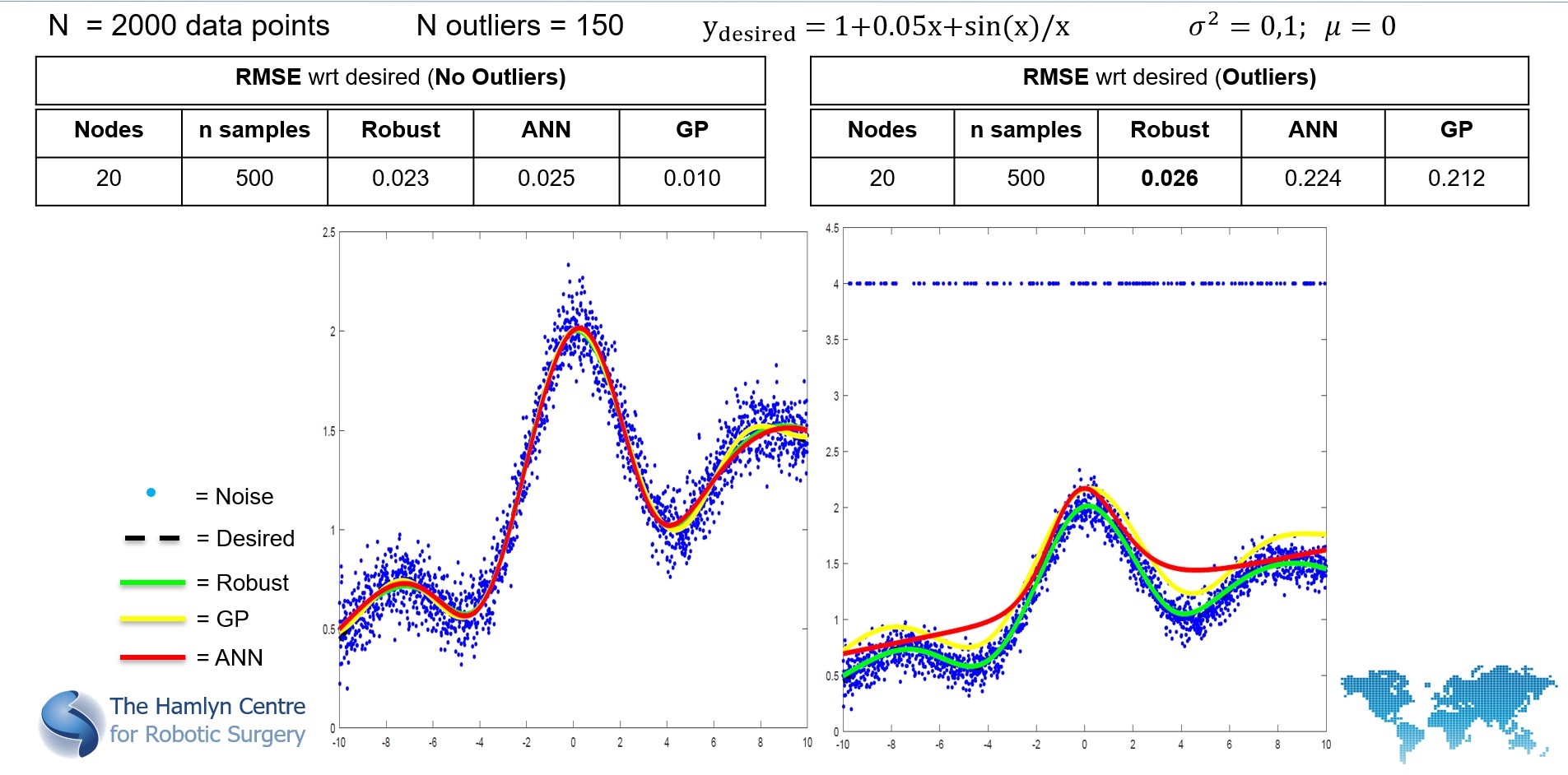 A Novel Approach for Outlier Detection and Robust Sensory Data Model ...